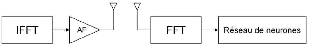 Figure 3.2 – Schéma simplifié de la méthode réduction des non linéarités par réseaux de neurones
