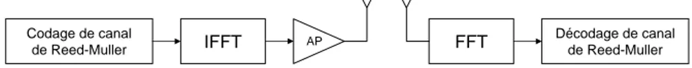 Figure 3.4 – Schéma simplifié de la méthode de codage de Reed-Muller par codage de canal