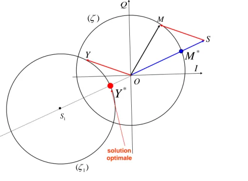 Figure 3.5 – Illustration de la méthode géométrique