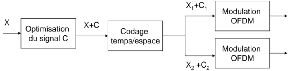 Figure 3.6 – Principe de la méthode d’ajout de signal appliquée aux systèmes MIMO- MIMO-OFDM