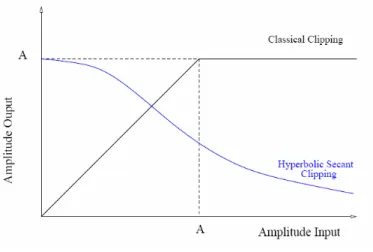 Figure 3.9 – Fonction de clipping de type sécante hyperbolique et clipping classique
