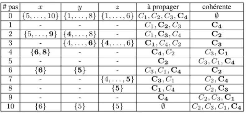 Figure 2.1. Illustration des étapes d’un algorithme de propagation