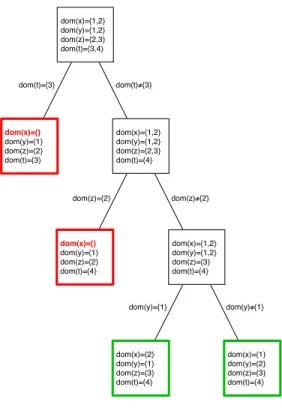 Figure 2.2. Un arbre de recherche