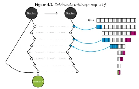 Figure 4.2. Schéma du voisinage exp-obj.