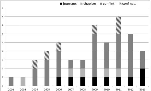 Figure 2 – Publications.