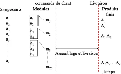 Figure III.1 – Assemblage à la commande [E.2004.1].