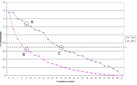 Figure III.2 – Temps d’assemblage pour une demande en produits connue (cas 5 options) [E.2004.1].