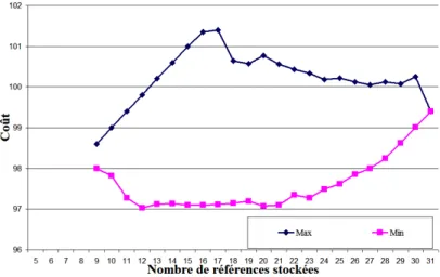 Figure III.3 – Coûts extrêmes pour α = 1, β = 0.4, γ = 0.1, δ = 10 [A.2007.1].