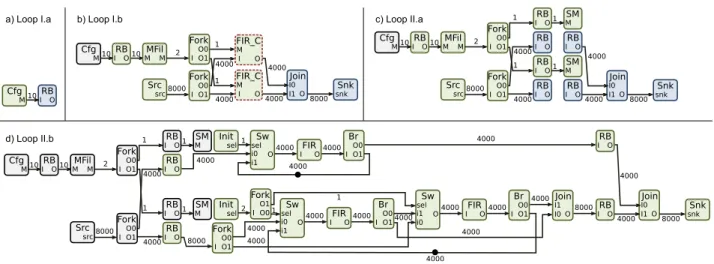 Figure 2.9: single rate SDFs (srSDFs) graphs generated from the HCLM-sched benchmark of Figure 2.8