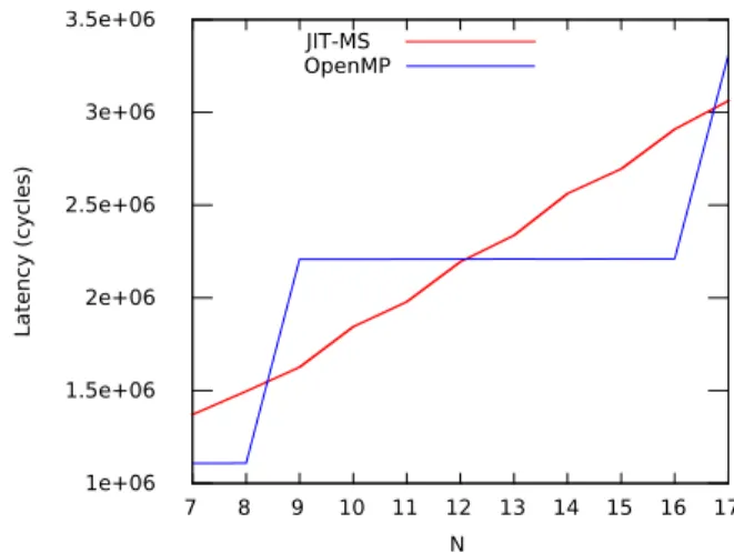 Figure 2.10: JIT-MS Latency versus values of N for the HCLM-sched benchmark