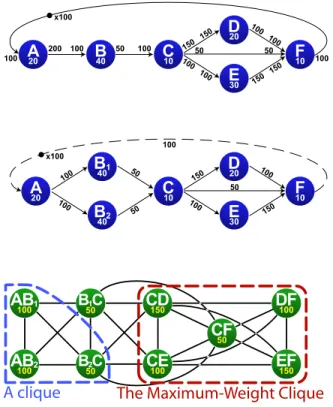Figure 3.4: Memory Exclusion Graph (MEG) extracted from the DAG from  Fig-ure 3.3. Two cliques are displayed, including the maximum weight clique that represents a lower bound on algorithm memory  consump-tion