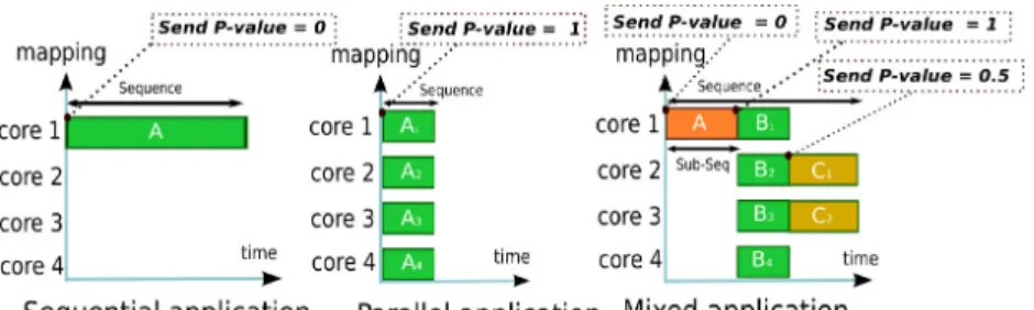 Figure 3.7: Transforming a dataflow appli- appli-cation representation into a sequence of  p-values to exploit parallelism for energy  re-duction.