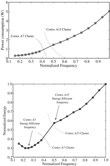 Figure 3.8: Power consumption vs. operat- operat-ing frequency with 4 fully loaded cores on an Exynos 5410 MPSoC 0.1 0.2 0.3 0.4 0.5 0.6 0.7 0.8 0.90.20.30.40.50.60.70.80.91.0 Normalized FrequencyNormalizedEnergy 1.0Cortex A7Energy Efficientfrequency