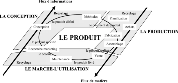 Figure 2 : Cycle d'élaboration du produit [Mony, 92] 