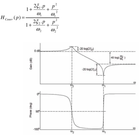 Figure 14 : Evolution du gain et de la phase pour une structure de Cauer du deuxième ordre 