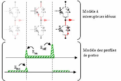 Figure 23 : Génération des profiles de pertes pour une commutation dure « Diode – IGBT –  Diode » 