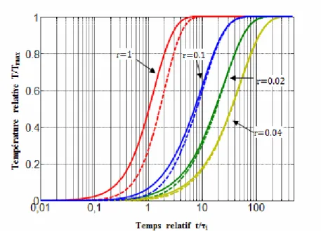 Figure 26 : Evolution de la température relative en fonction du temps relatif à la constante de  temps de la cellule RC