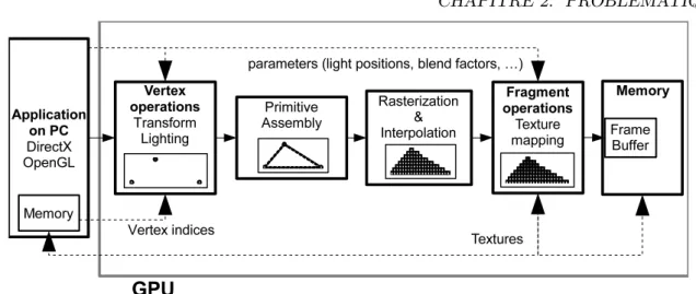 Figure 2.4: Architecture classique d’un GPU