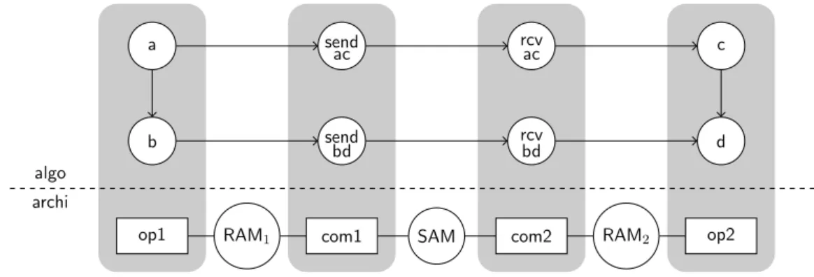 Figure 3.12: Graphe transform´ e avec op´ erations de communication inter-processeur et distribu- distribu-tion sur les s´ equenceurs de calcul et de communication