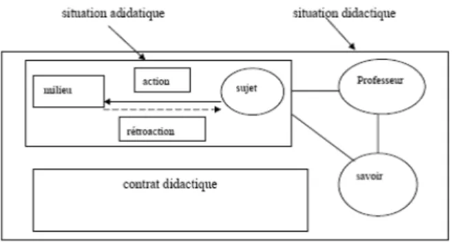 Figure 1  Situation didactique