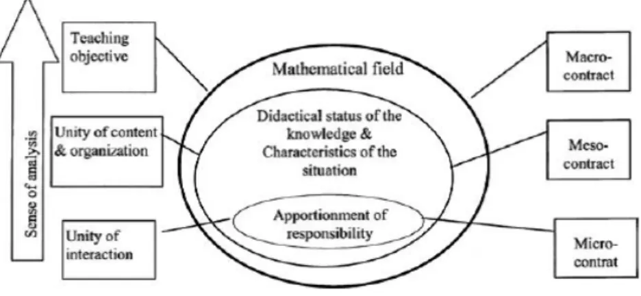 Figure 2  Structuration du contrat didactique