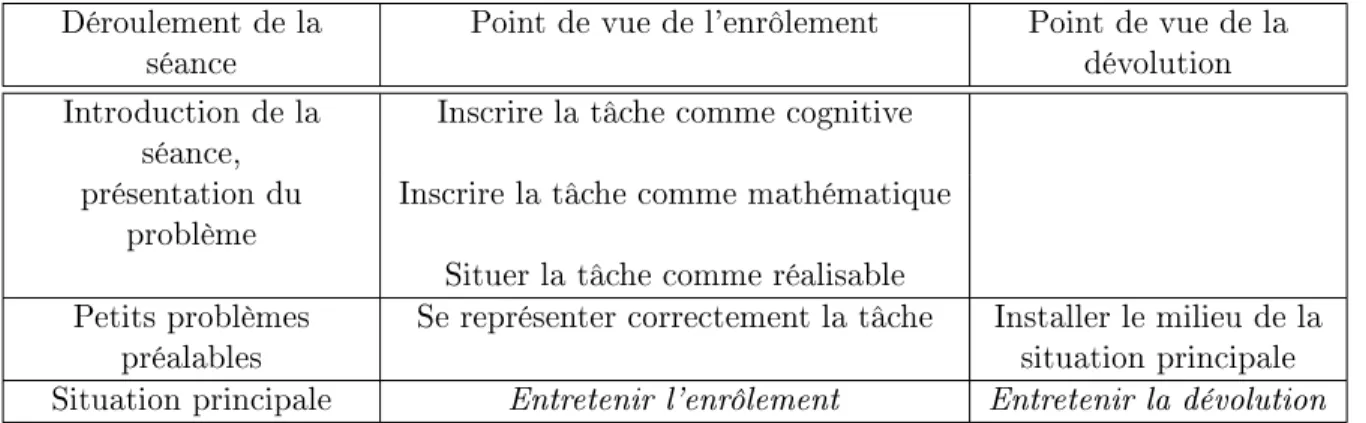 Table 1  Feuilletage et temporalité de l'enrôlement dévolution 5.2.3 Feuilletage et temporalité de l'enrôlement dévolution