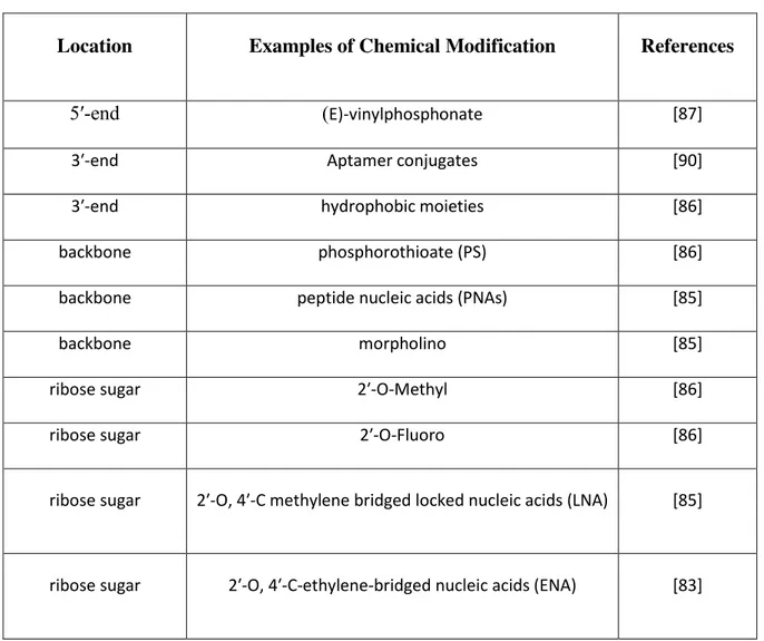 Table 1 Important Chemical modifications 