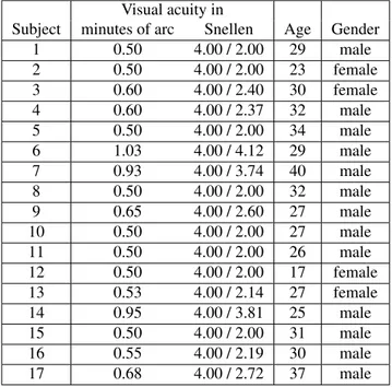Table 1. Table containing all measured subjects with visual acuities, ages, and genders