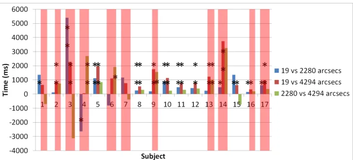 Figure 6. Comparison of the response times in ms of one subject for one base disparity against another base disparity (in arcsecs) at a disparity difference of 19 arcsecs using Wilcoxon signed rank test