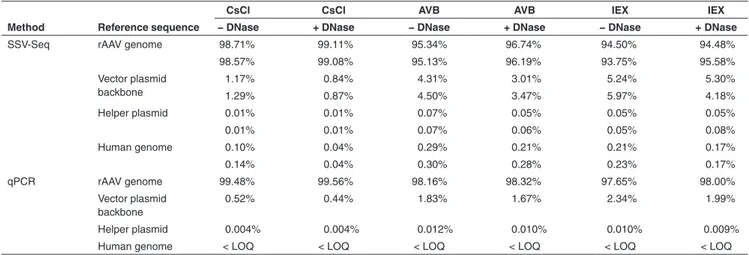 Table 1  Percentages of DNA populations in rAAV preparations obtained by next-generation sequencing and inferred from qPCR Method Reference sequence
