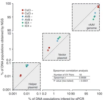 Figure 4 represents the depth of coverage of the experi- experi-mental samples along the rAAV genome at single-nucleotide  resolution (Figure 4a), compared with the plasmid control of  the internal normalizer (black line) and the in silico control  (gray-s