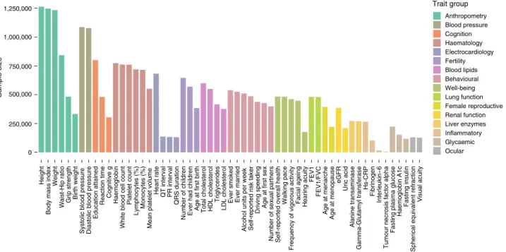 Fig. 1 Census of complex traits. Sample sizes are given for analyses of 57 representative phenotypes, arranged into 16 groups covering major organ systems and disease risk factors