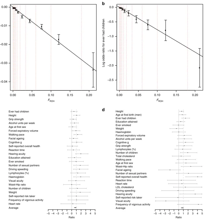 Fig. 5 Evidence ROH effects are un-confounded. a Linear decrease in height with increasing F ROH 