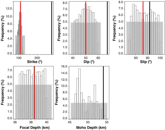 Figure 14. Marginal probabilities of the Moho depth for the three M2 methods. The black line show the Moho depth of the 1 ‐ D base model, whereas the dashed red lines de ﬁ ne the range of the crustal thickness along the R1 path.