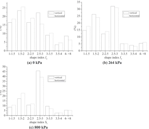 Figure 4.  Shape index histograms of aggregate of Shanghai remolded clay under different consolida-