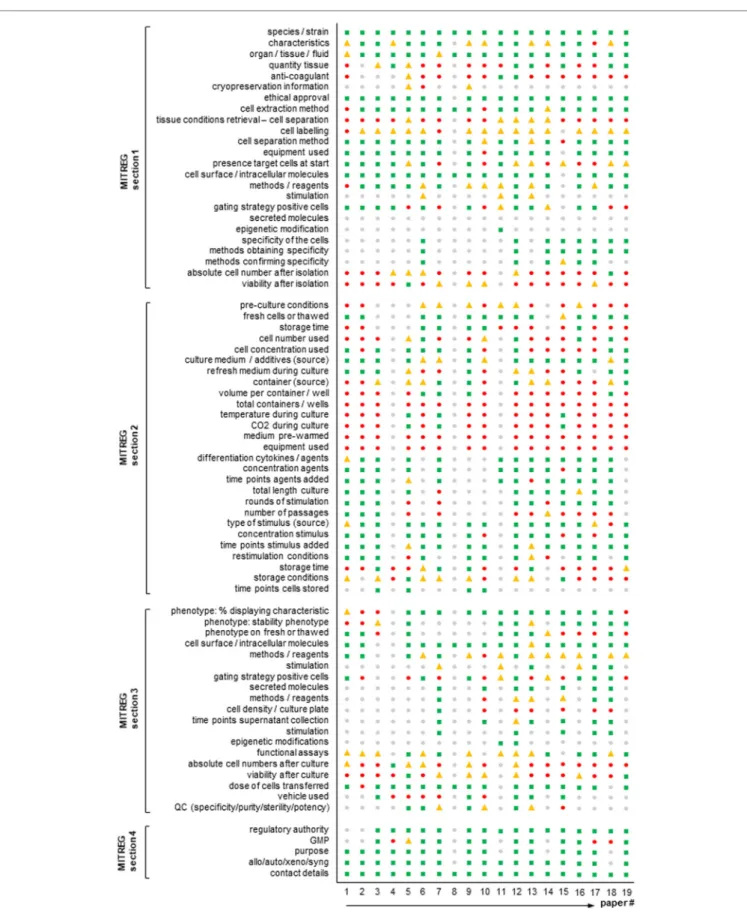 fiGURE 1 | Agreement of published T regulatory cell (Treg) articles with the minimum information about T regulatory cell (MITREG) document