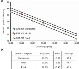Figure 3  Quantitative polymerase chain reaction (qPCR) targeting the  rep sequence using pSub201 plasmid undigested, linearized with HindIII,  or digested with PvuII to create inverted terminal repeats with free ends