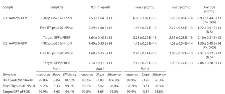 Table 4  Comparison of total capsid particle titer and vector genome titer