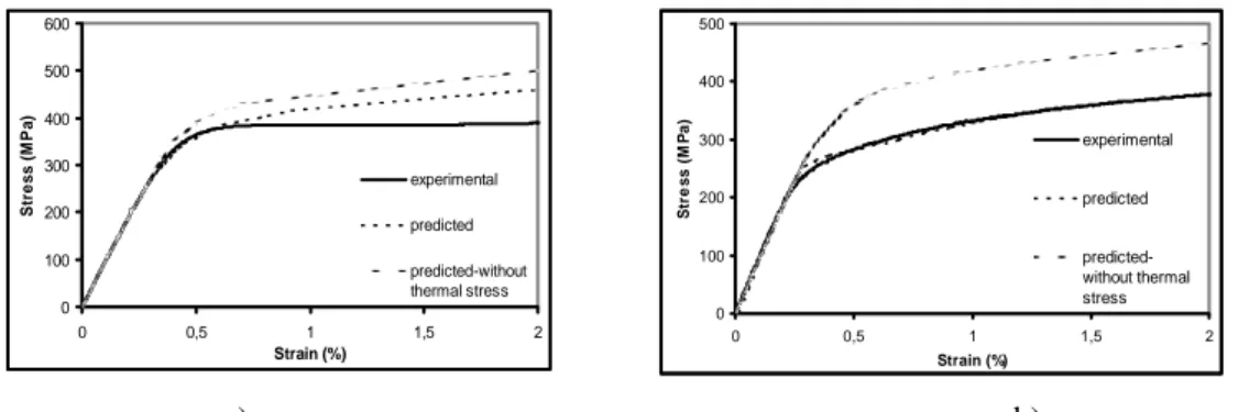 Figure 2. Predicted and measured stress-strain curves for uniaxial loading along the TD (a) and the RD (b) of the  zirconium sheet