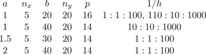 Table 1: Simple well: Parameters of the numerical simulations for L [k] h , k = 0, 1.