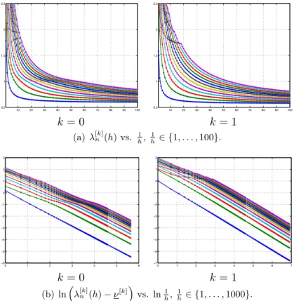 Figure 1: Convergence of the eigenvalues λ [k] n (h).