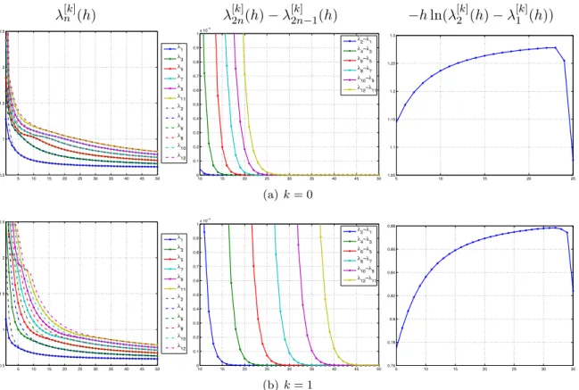 Figure 3: First eigenvalues λ [k] n (h) vs. 1/h, k = 0, 1.
