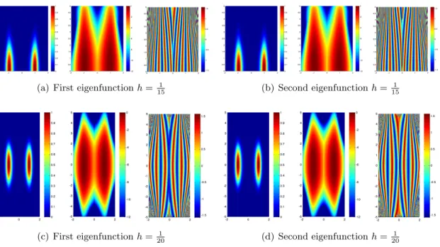 Figure 4: Moduli, log 10 (moduli) and phases of the first two eigenfunctions.