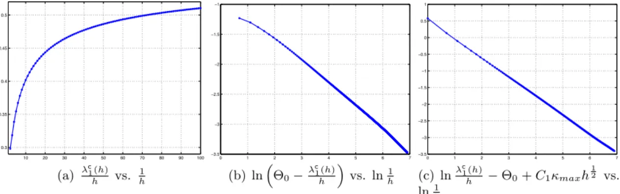 Figure 5: Convergence of the eigenvalues λ c 1 (h).