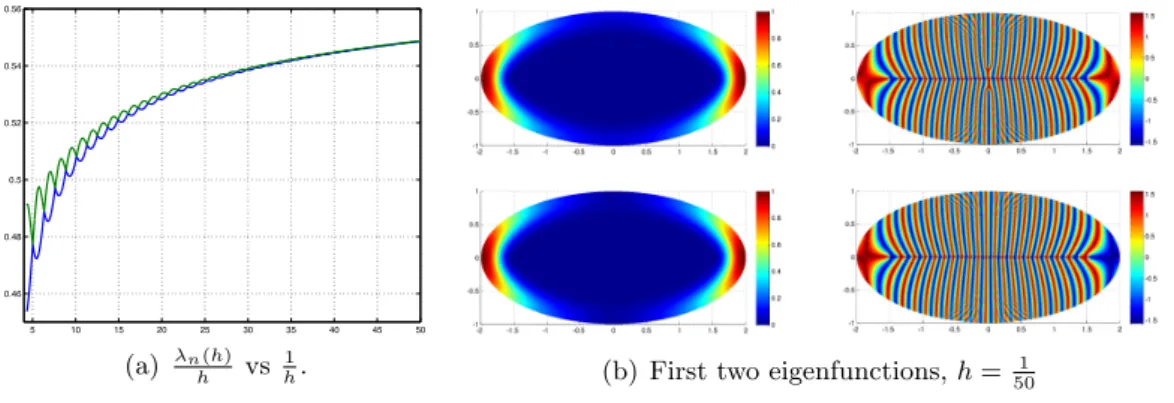 Figure 9: Eigenpairs on the ellipse, A = (−x 2 , 0).