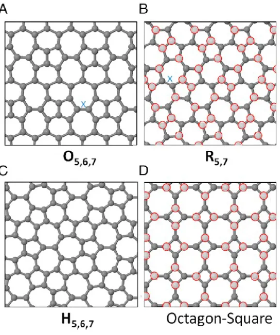 Figure 3. Three Haeckelite structures (a) Oblique O 5,6,7 , (b) a rectangular R 5,7  and (c) Hexagonal H 5,6,7  (nomenclature from Ref [1b]),  and (d) octagon-square structure