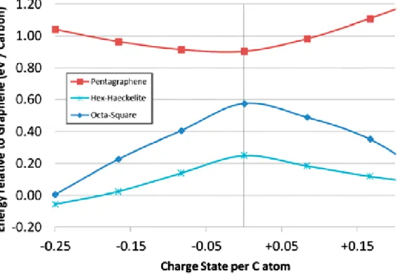 Figure 4. Relative stability of Penta-Graphene (Figure 2a) and Hex-Haeckelite (Figure 3a) compared to graphene, as a function of  charge state per C atom