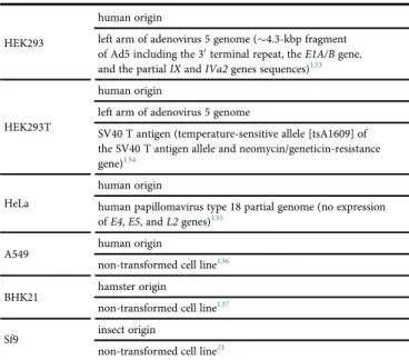 Table 1. Characteristics of rAAV Producer Cell Lines Related to Safety