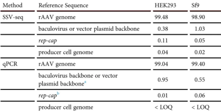 Table 3. Percentages of DNA Contaminants in rAAV8-gfp Particles Produced in Mammalian and Insect Cells