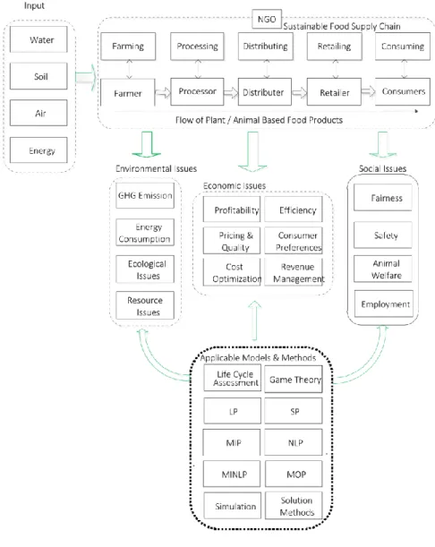 Fig. 2. Framework of SFSC Research